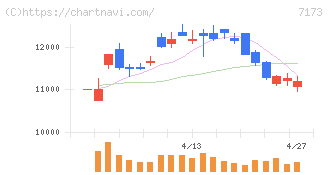 東京きらぼしフィナンシャルグループ(7173)の日足チャート