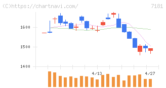 かんぽ生命保険(7181)の日足チャート