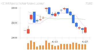 ゆうちょ銀行(7182)の日足チャート
