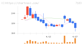 あんしん保証(7183)の日足チャート