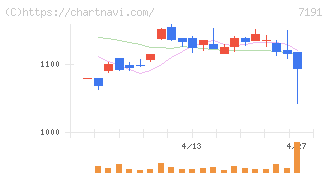 イントラスト(7191)の日足チャート
