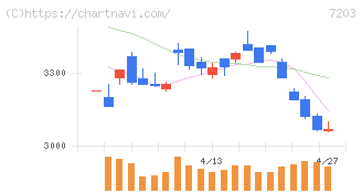 トヨタ自動車(7203)の日足チャート