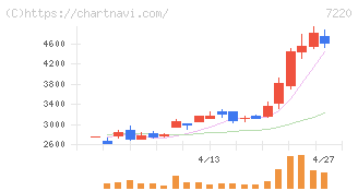 武蔵精密工業(7220)の日足チャート