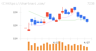 曙ブレーキ工業(7238)の日足チャート