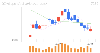 タチエス(7239)の日足チャート