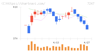 ミクニ(7247)の日足チャート