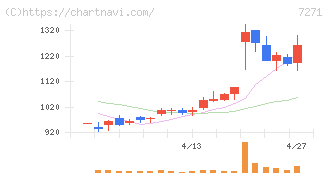 安永(7271)の日足チャート