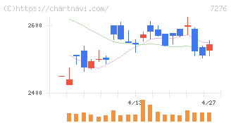 小糸製作所(7276)の日足チャート