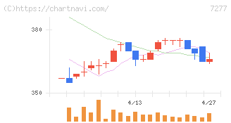 ＴＢＫ(7277)の日足チャート