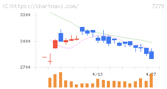 ハイレックスコーポレーション(7279)の日足チャート