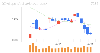 豊田合成(7282)の日足チャート