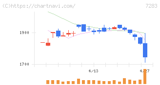 愛三工業(7283)の日足チャート