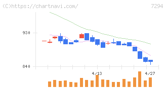 ヨロズ(7294)の日足チャート