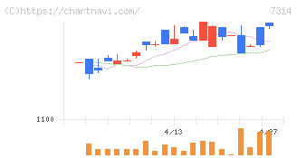 小田原機器(7314)の日足チャート