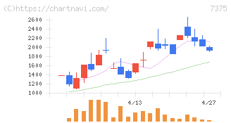 リファインバースグループ(7375)の日足チャート