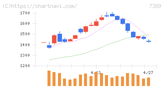 あいちフィナンシャルグループ(7389)の日足チャート