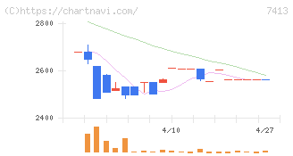 創健社(7413)の日足チャート