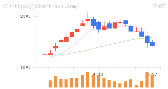 小津産業(7487)の日足チャート