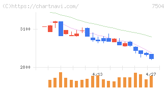 高速(7504)の日足チャート