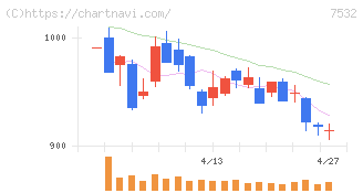 パン・パシフィック・インターナショナルホールディングス(7532)の日足チャート