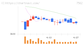 安楽亭(7562)の日足チャート