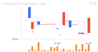 セントラルフォレストグループ(7675)の日足チャート