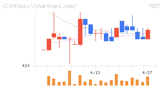 ミクリード(7687)の日足チャート