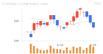 プレシジョン・システム・サイエンス(7707)の日足チャート