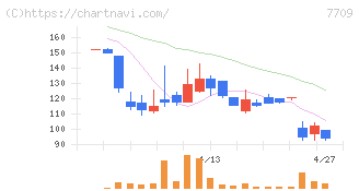 クボテック(7709)の日足チャート