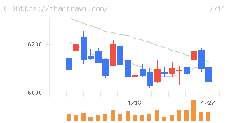 助川電気工業(7711)の日足チャート