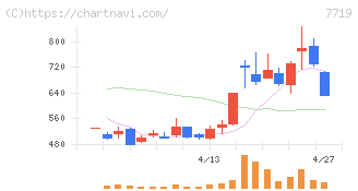 東京衡機(7719)の日足チャート