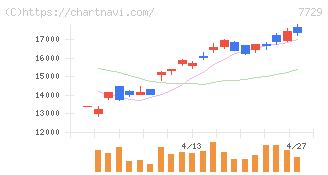 東京精密(7729)の日足チャート