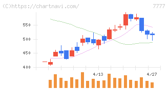 スリー・ディー・マトリックス(7777)の日足チャート