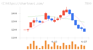 アミファ(7800)の日足チャート