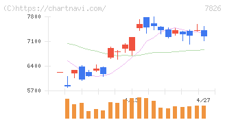フルヤ金属(7826)の日足チャート