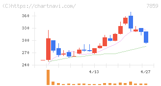 アルメディオ(7859)の日足チャート
