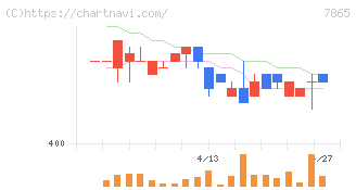 ピープル(7865)の日足チャート