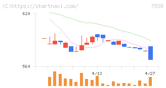 研創(7939)の日足チャート