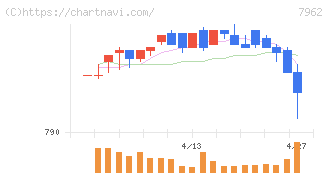 キングジム(7962)の日足チャート