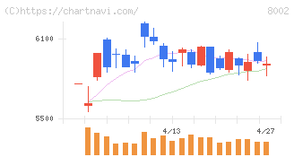 丸紅(8002)の日足チャート