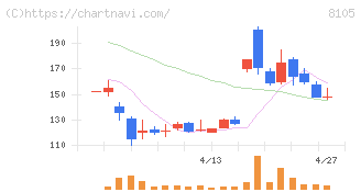 Ｂｉｔｃｏｉｎ　Ｊａｐａｎ(8105)の日足チャート