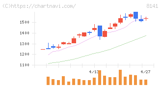 新光商事(8141)の日足チャート