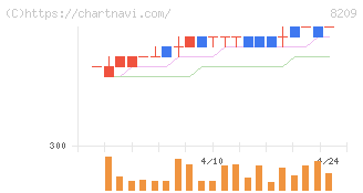 フレンドリー(8209)の日足チャート