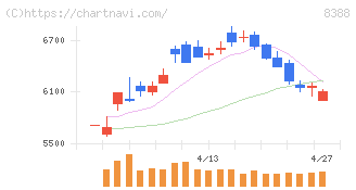 阿波銀行(8388)の日足チャート