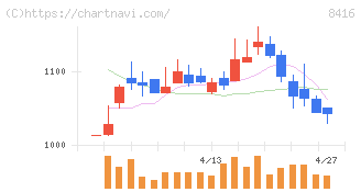高知銀行(8416)の日足チャート