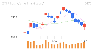 ＳＢＩホールディングス(8473)の日足チャート