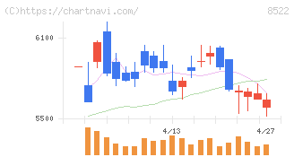 名古屋銀行(8522)の日足チャート