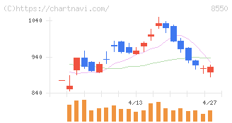 栃木銀行(8550)の日足チャート