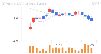 九州リースサービス(8596)の日足チャート