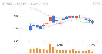 フィンテック　グローバル(8789)の日足チャート